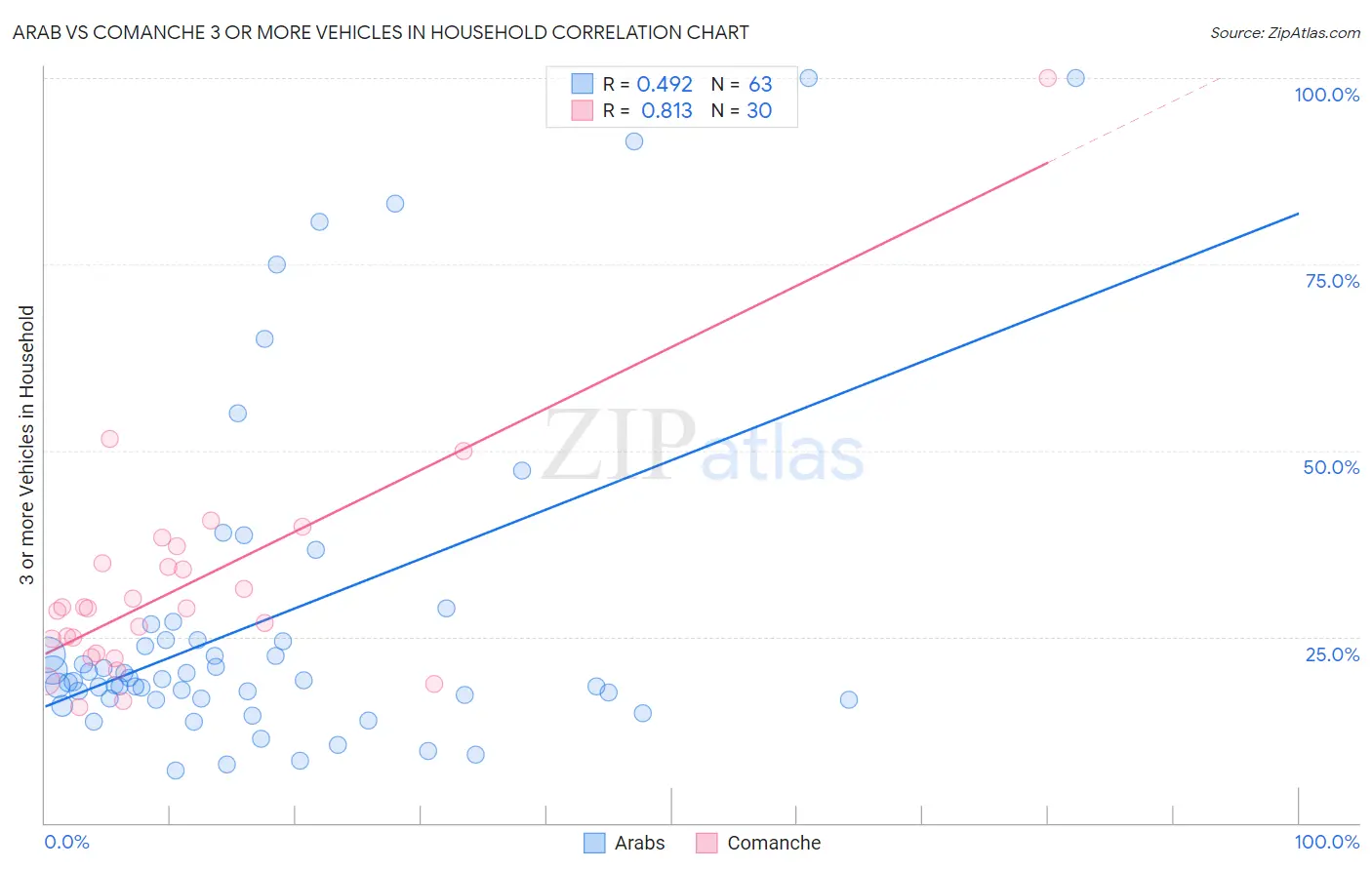 Arab vs Comanche 3 or more Vehicles in Household
