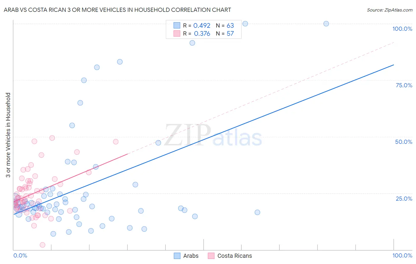Arab vs Costa Rican 3 or more Vehicles in Household