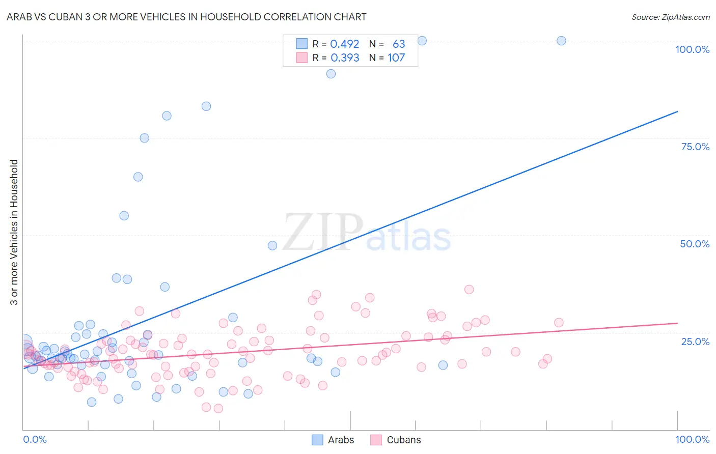 Arab vs Cuban 3 or more Vehicles in Household