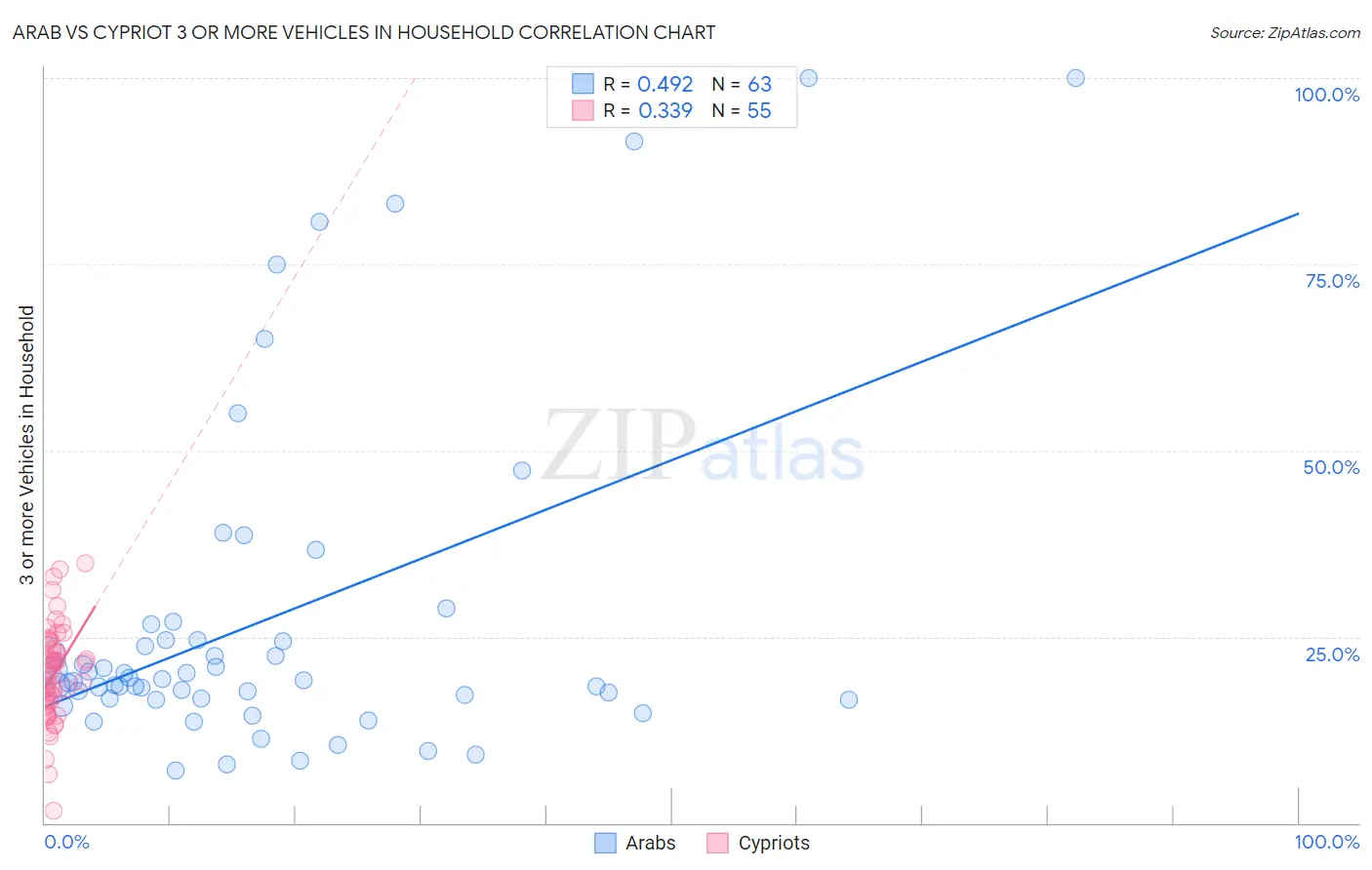 Arab vs Cypriot 3 or more Vehicles in Household