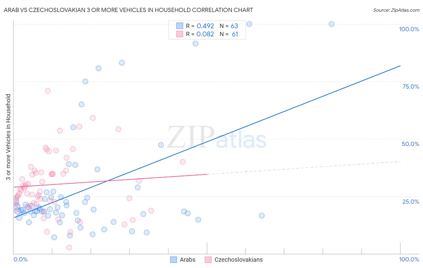 Arab vs Czechoslovakian 3 or more Vehicles in Household