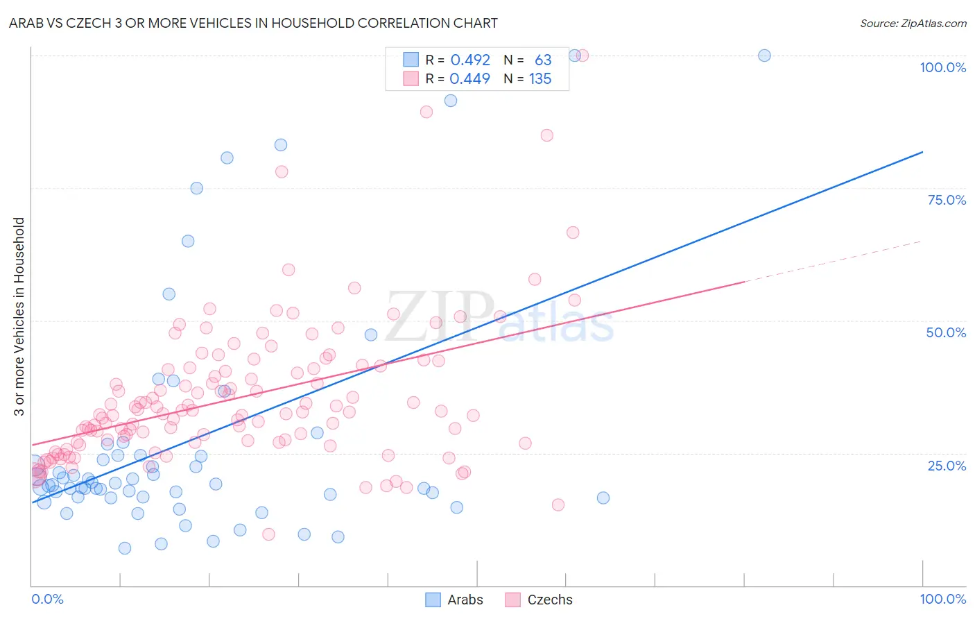 Arab vs Czech 3 or more Vehicles in Household