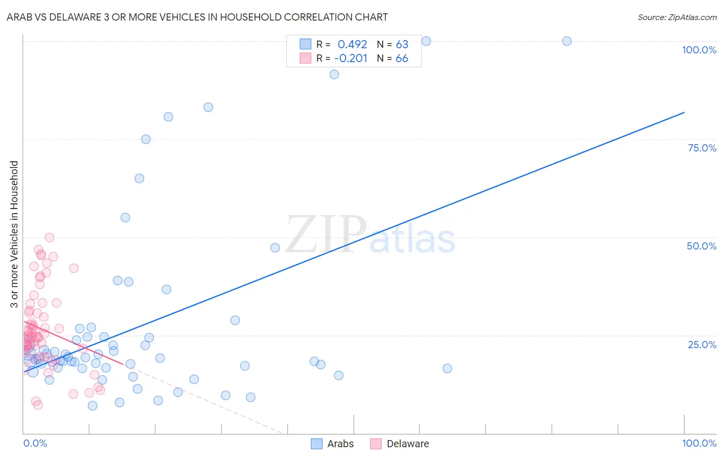 Arab vs Delaware 3 or more Vehicles in Household