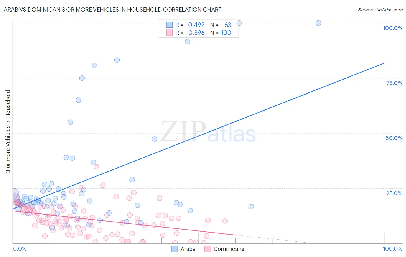 Arab vs Dominican 3 or more Vehicles in Household