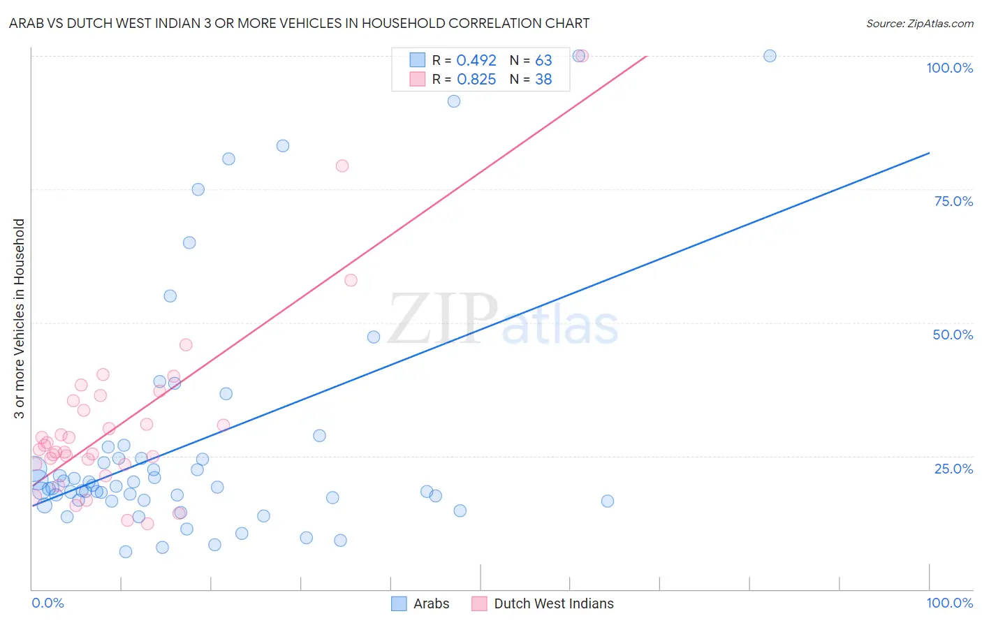 Arab vs Dutch West Indian 3 or more Vehicles in Household