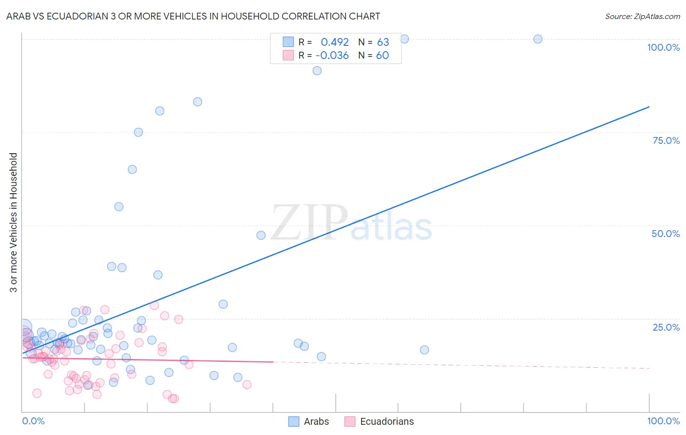 Arab vs Ecuadorian 3 or more Vehicles in Household