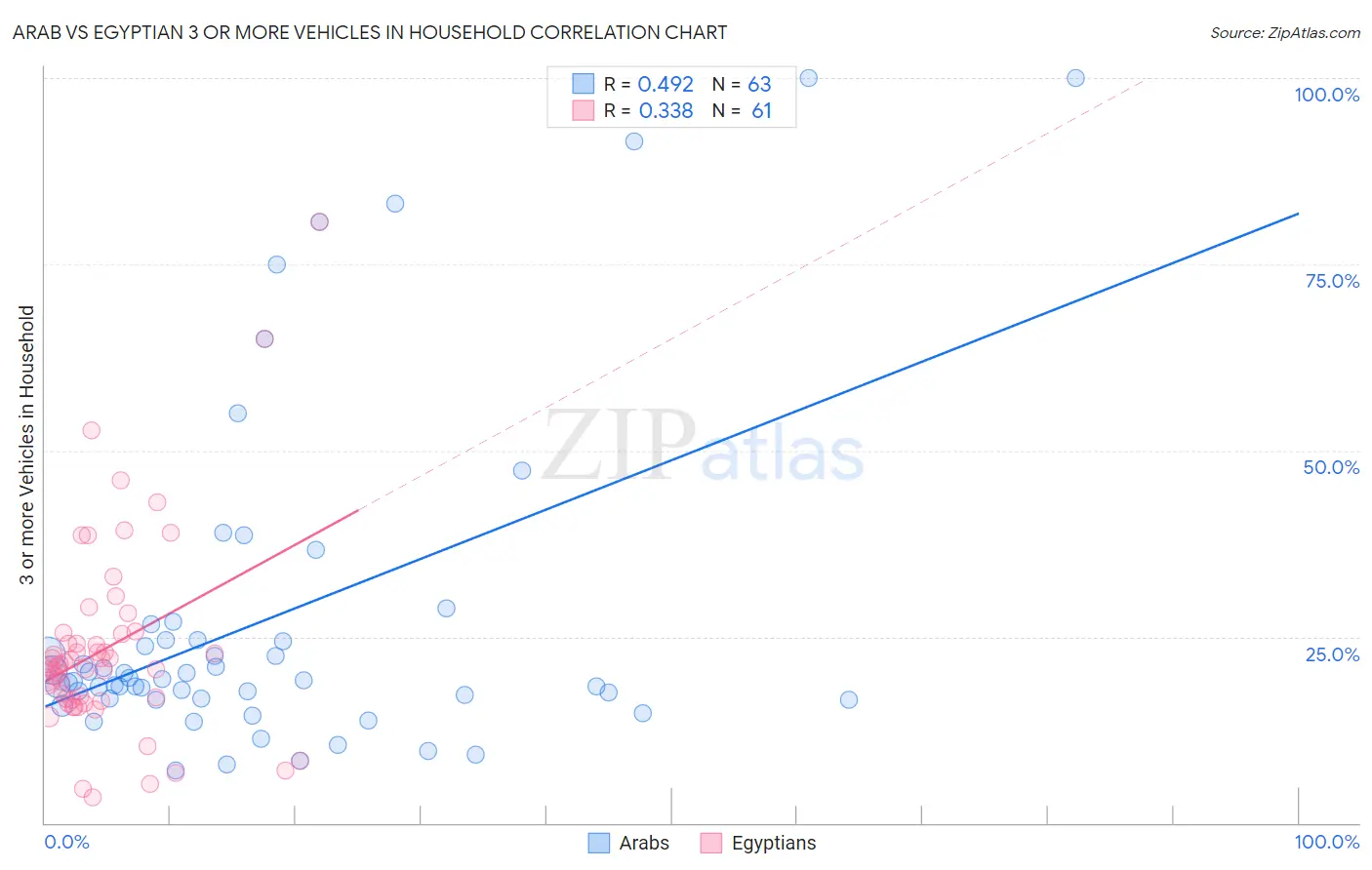 Arab vs Egyptian 3 or more Vehicles in Household