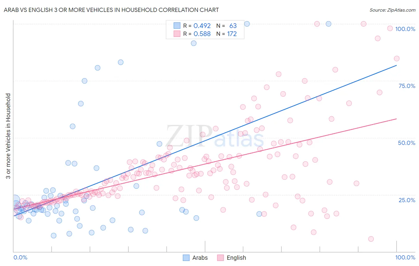 Arab vs English 3 or more Vehicles in Household