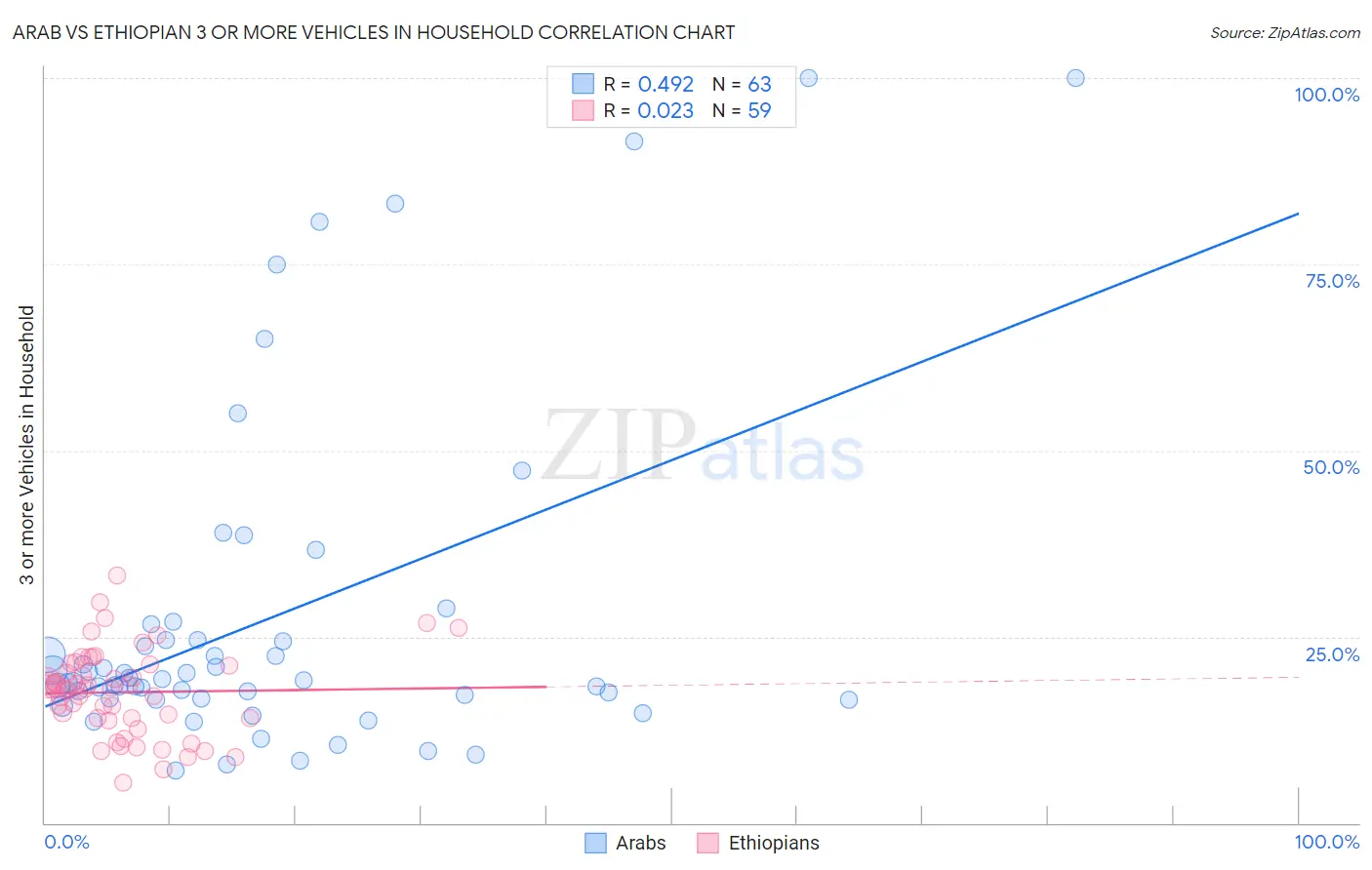 Arab vs Ethiopian 3 or more Vehicles in Household