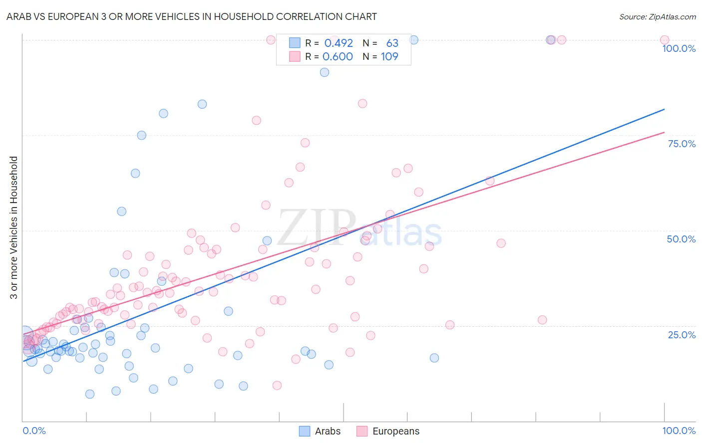Arab vs European 3 or more Vehicles in Household