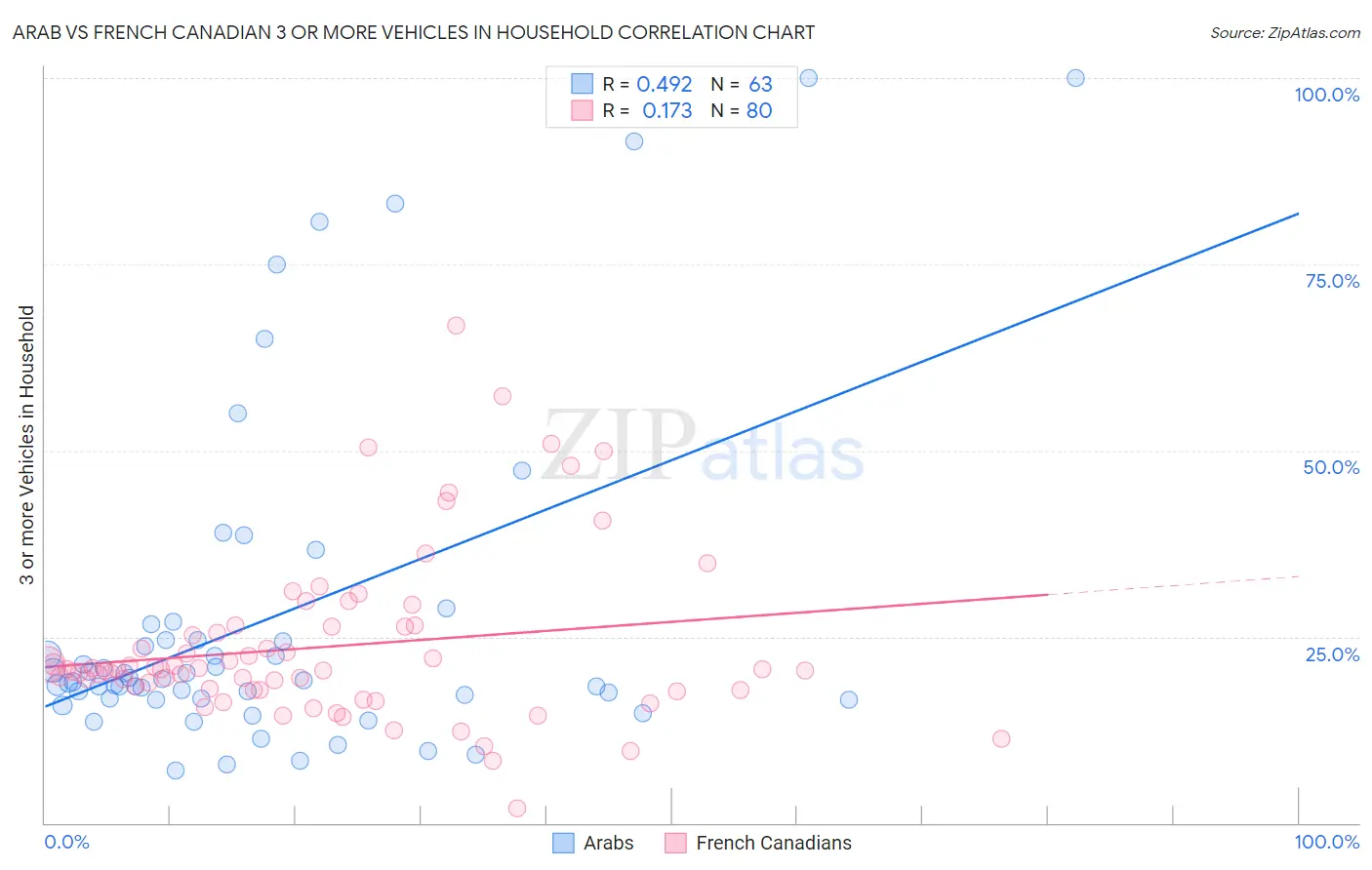 Arab vs French Canadian 3 or more Vehicles in Household