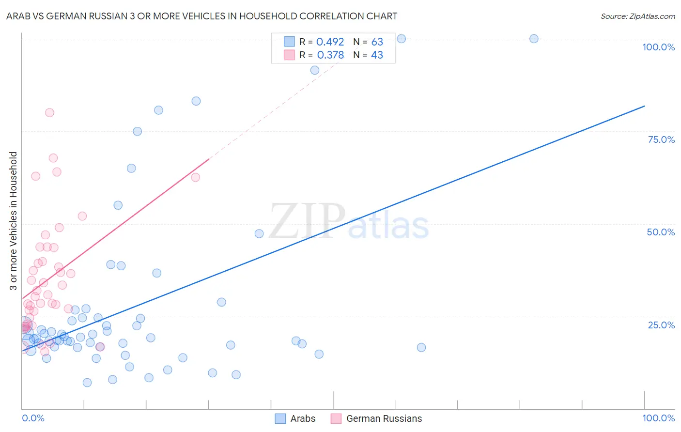 Arab vs German Russian 3 or more Vehicles in Household