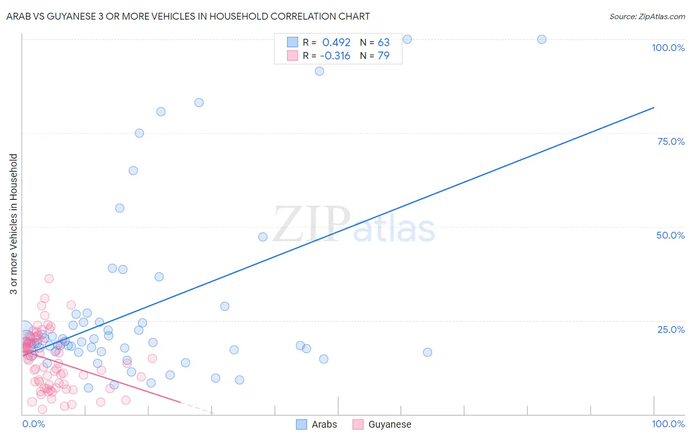 Arab vs Guyanese 3 or more Vehicles in Household