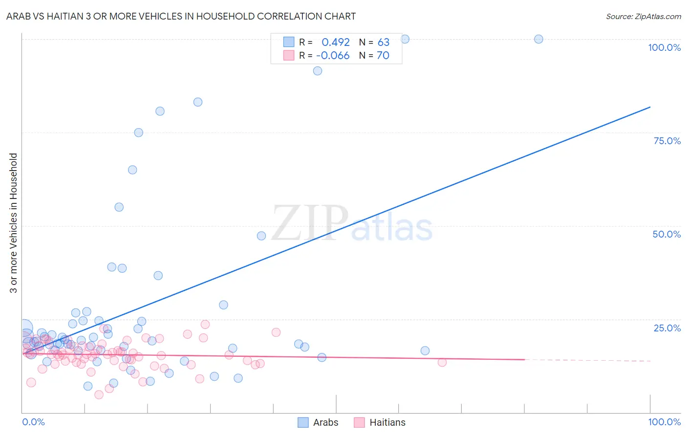 Arab vs Haitian 3 or more Vehicles in Household