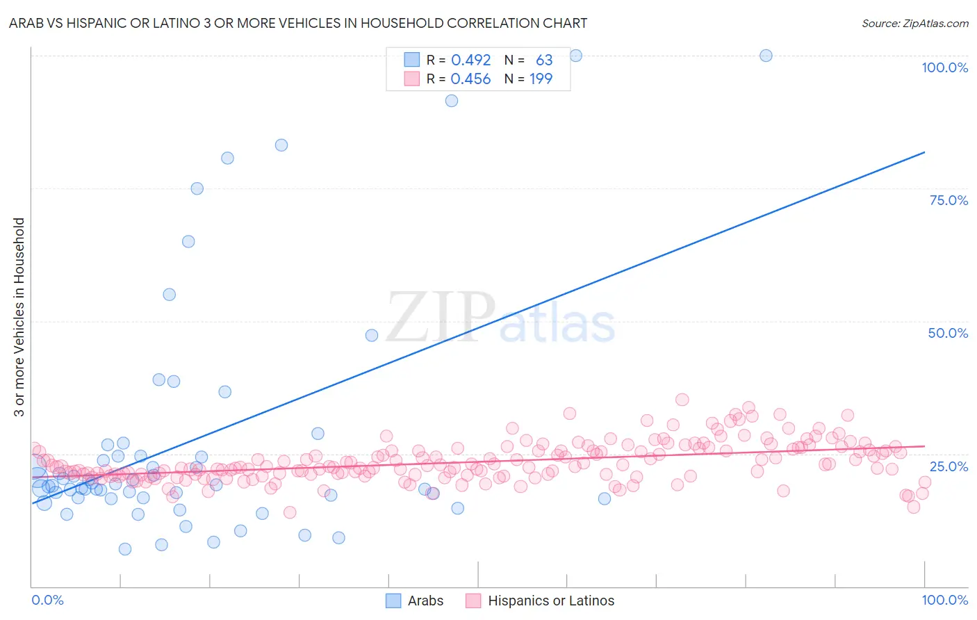 Arab vs Hispanic or Latino 3 or more Vehicles in Household