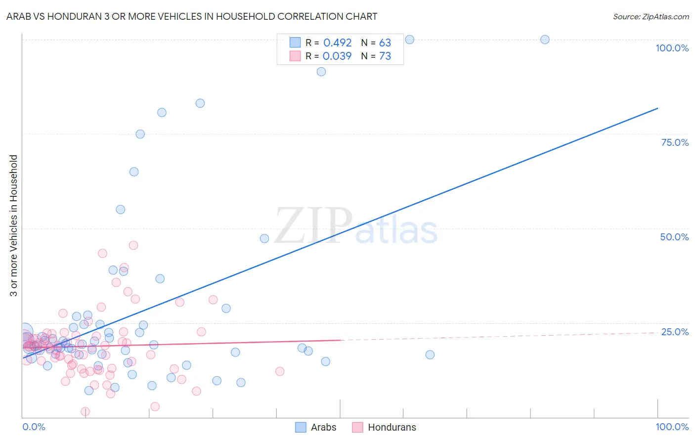 Arab vs Honduran 3 or more Vehicles in Household