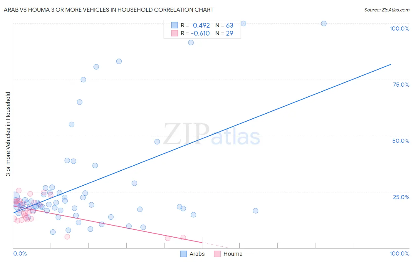 Arab vs Houma 3 or more Vehicles in Household