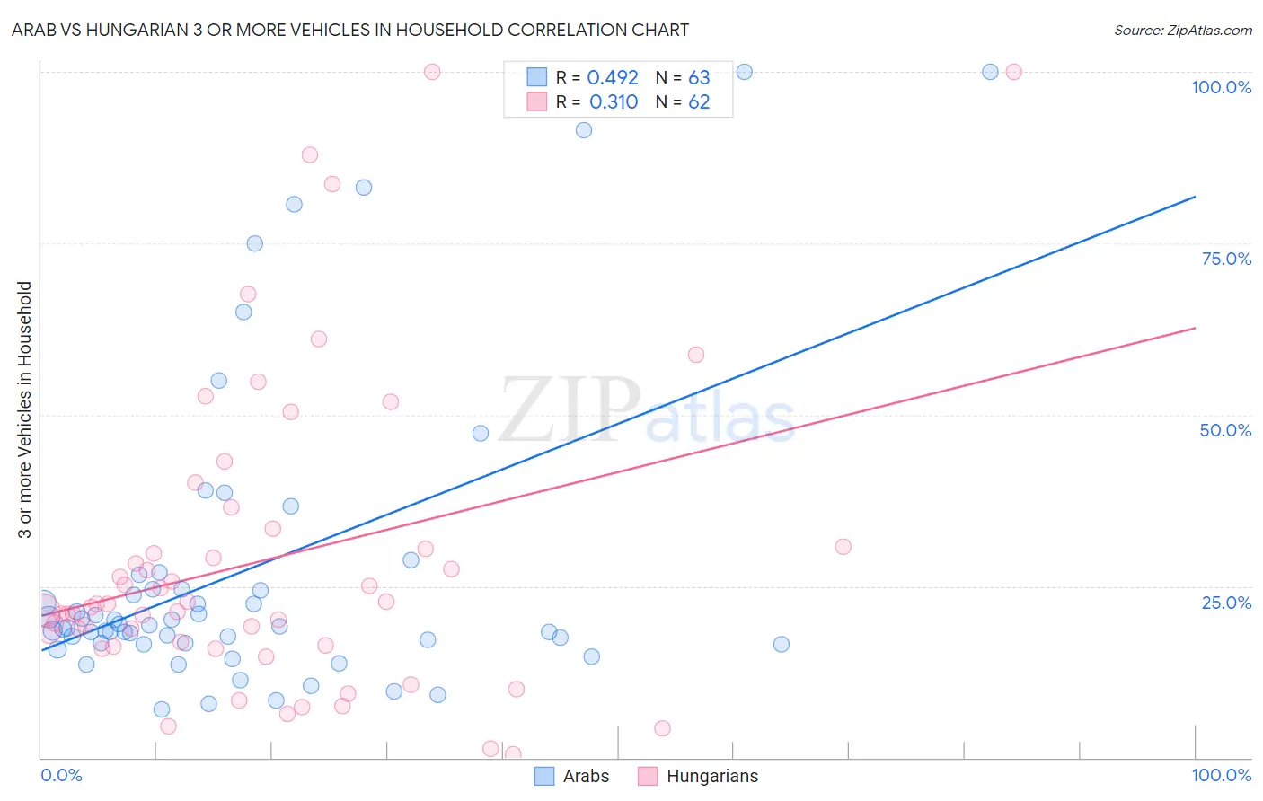 Arab vs Hungarian 3 or more Vehicles in Household