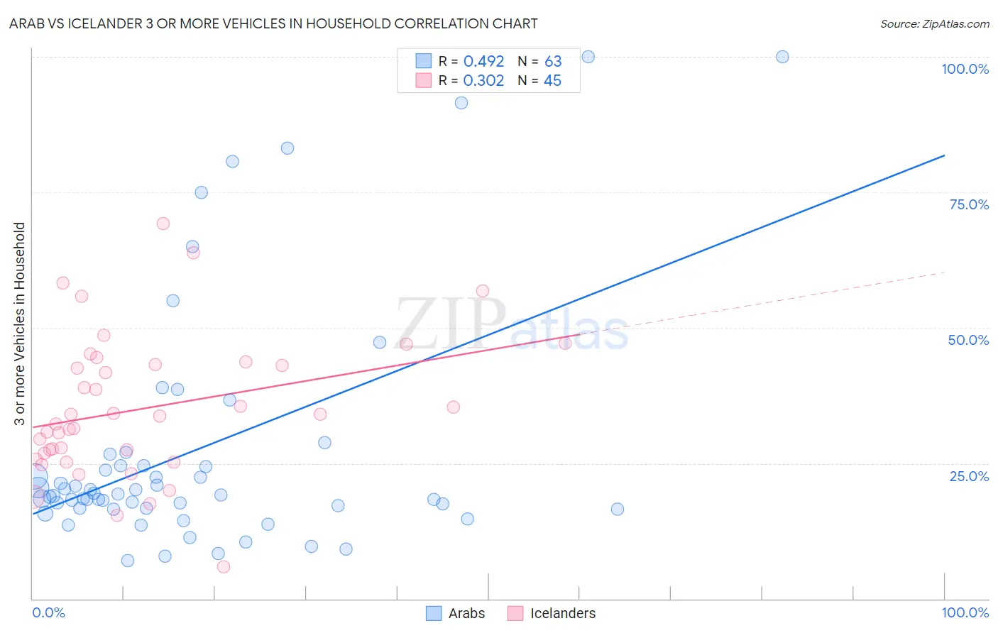 Arab vs Icelander 3 or more Vehicles in Household