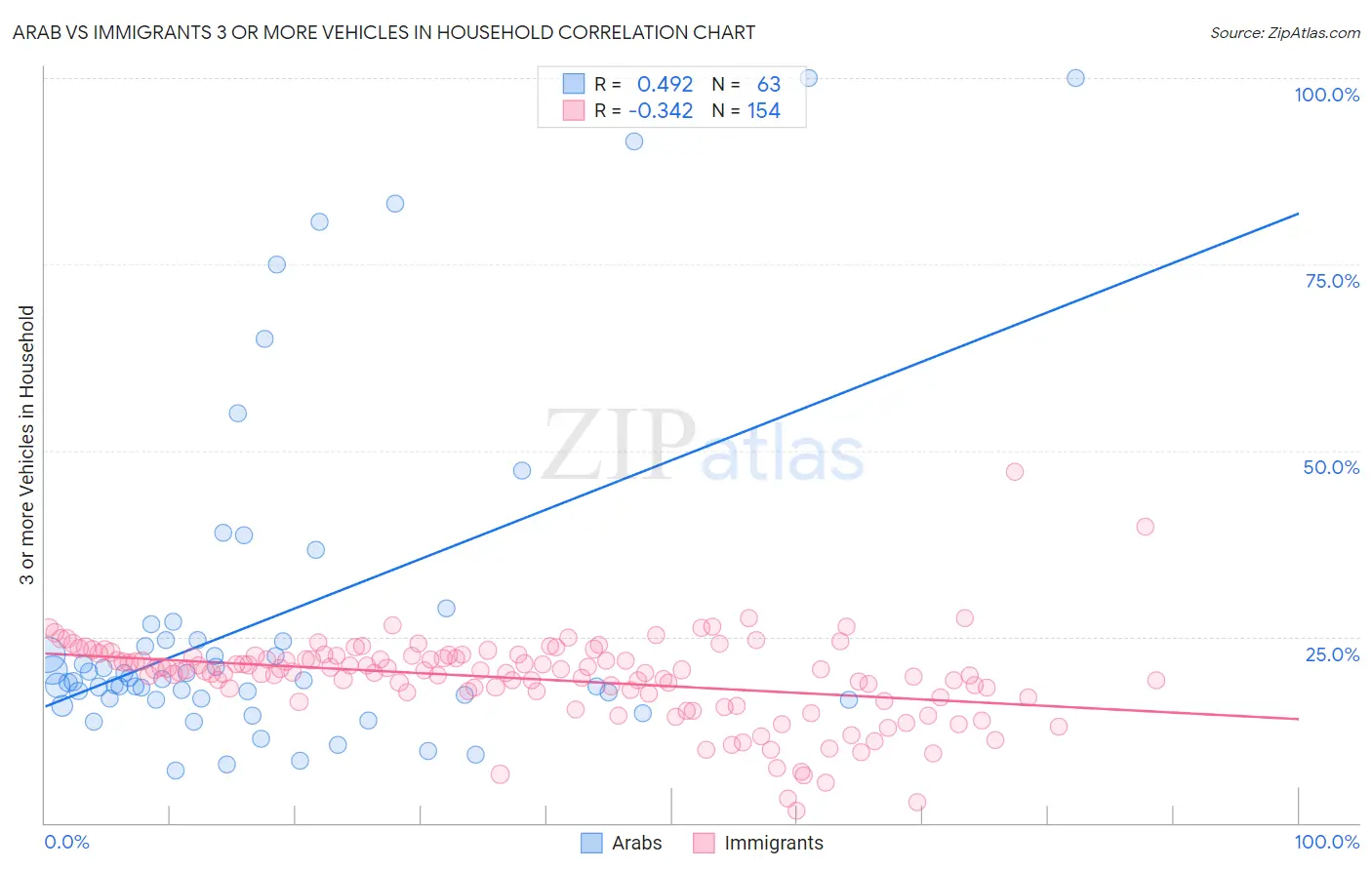 Arab vs Immigrants 3 or more Vehicles in Household