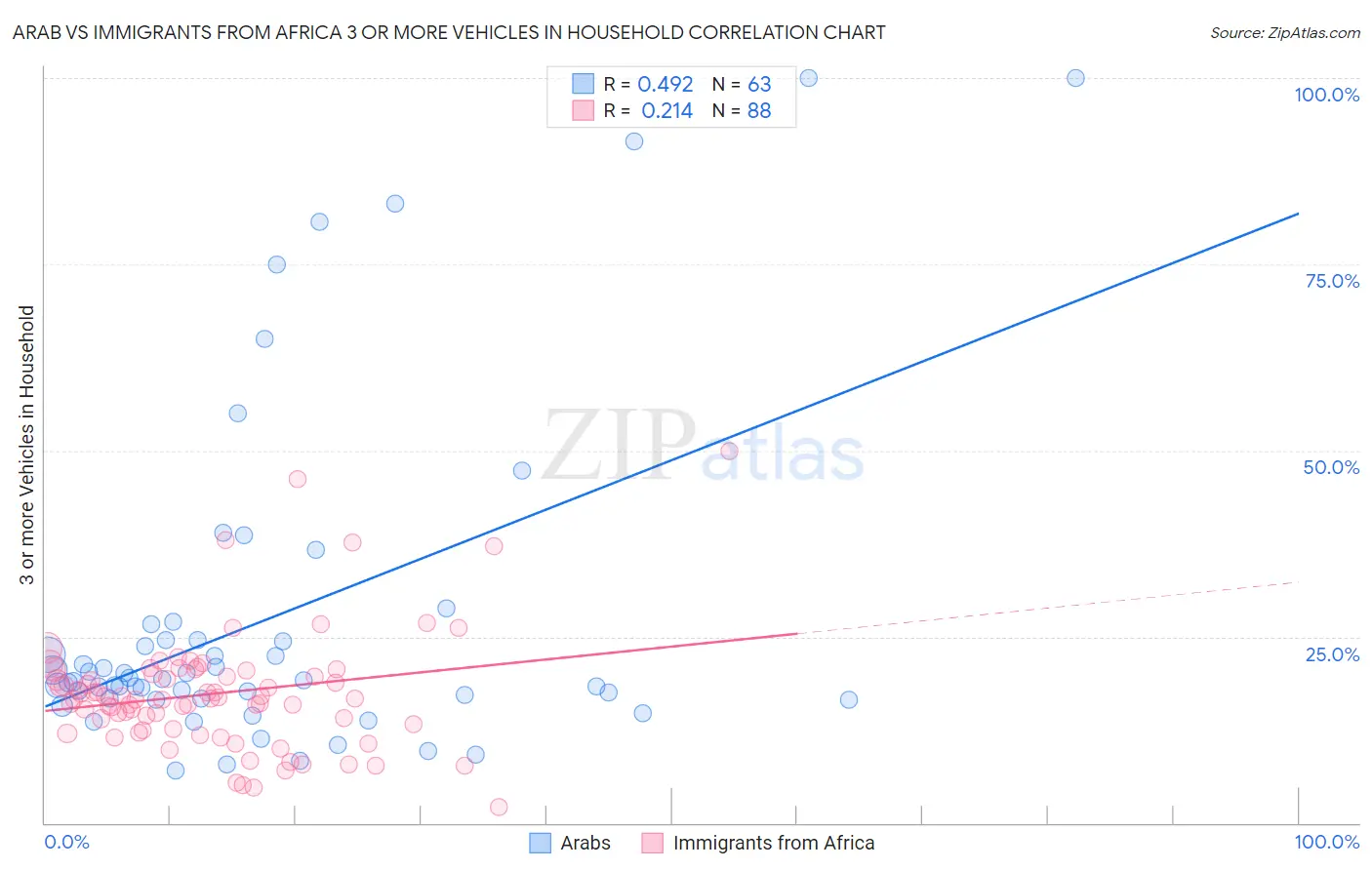 Arab vs Immigrants from Africa 3 or more Vehicles in Household