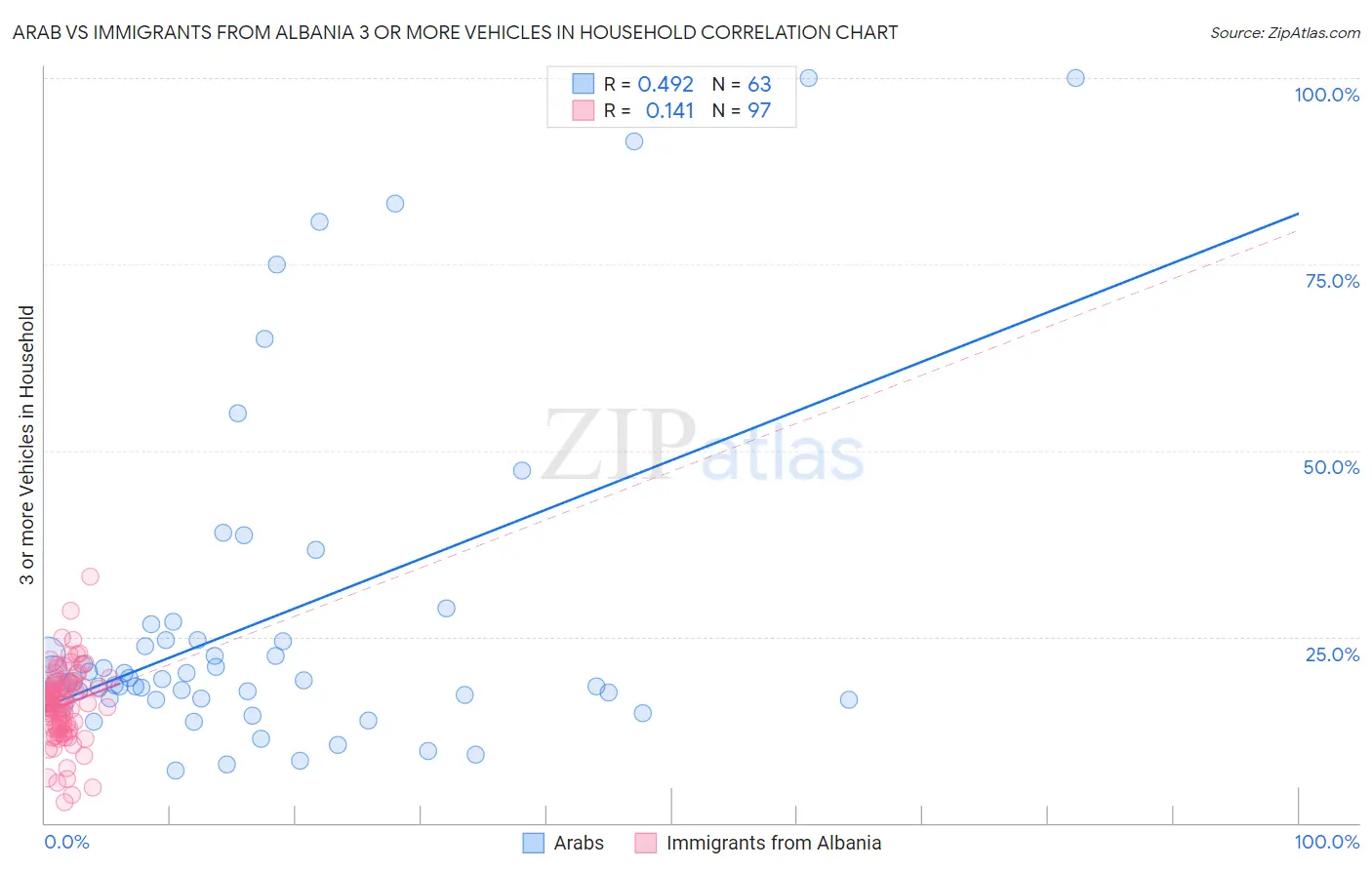 Arab vs Immigrants from Albania 3 or more Vehicles in Household