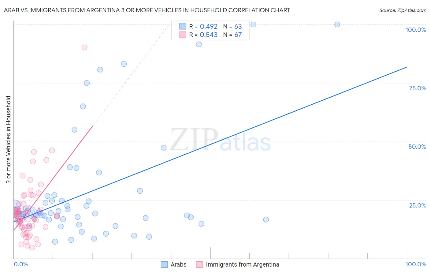 Arab vs Immigrants from Argentina 3 or more Vehicles in Household