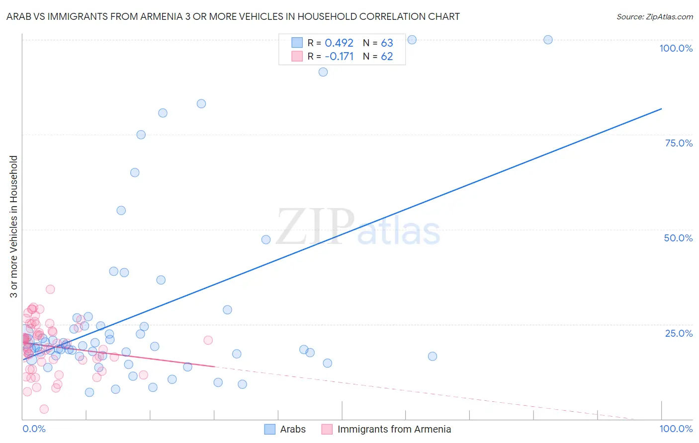 Arab vs Immigrants from Armenia 3 or more Vehicles in Household
