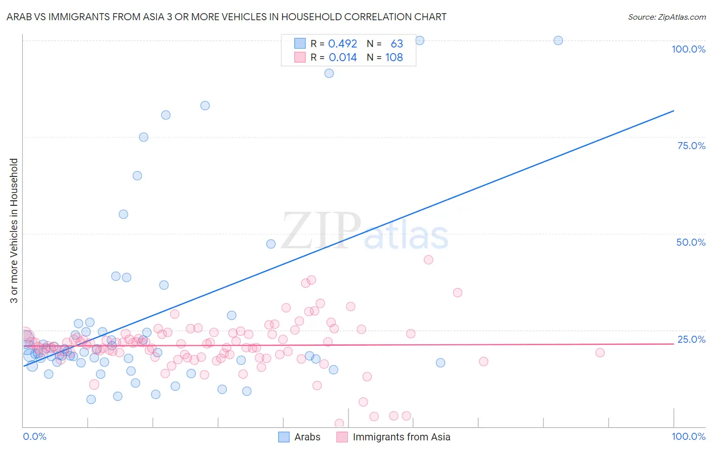 Arab vs Immigrants from Asia 3 or more Vehicles in Household