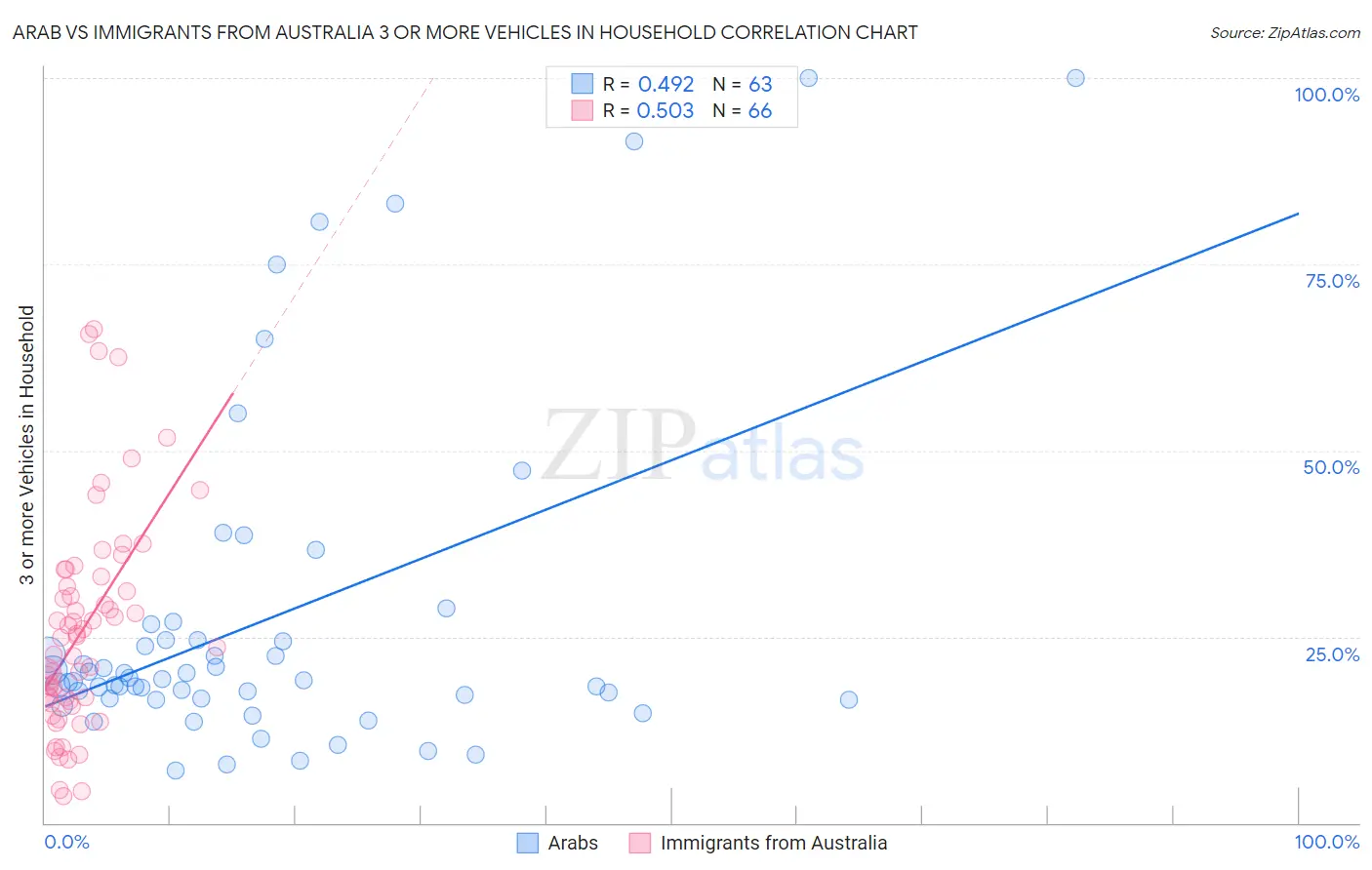 Arab vs Immigrants from Australia 3 or more Vehicles in Household