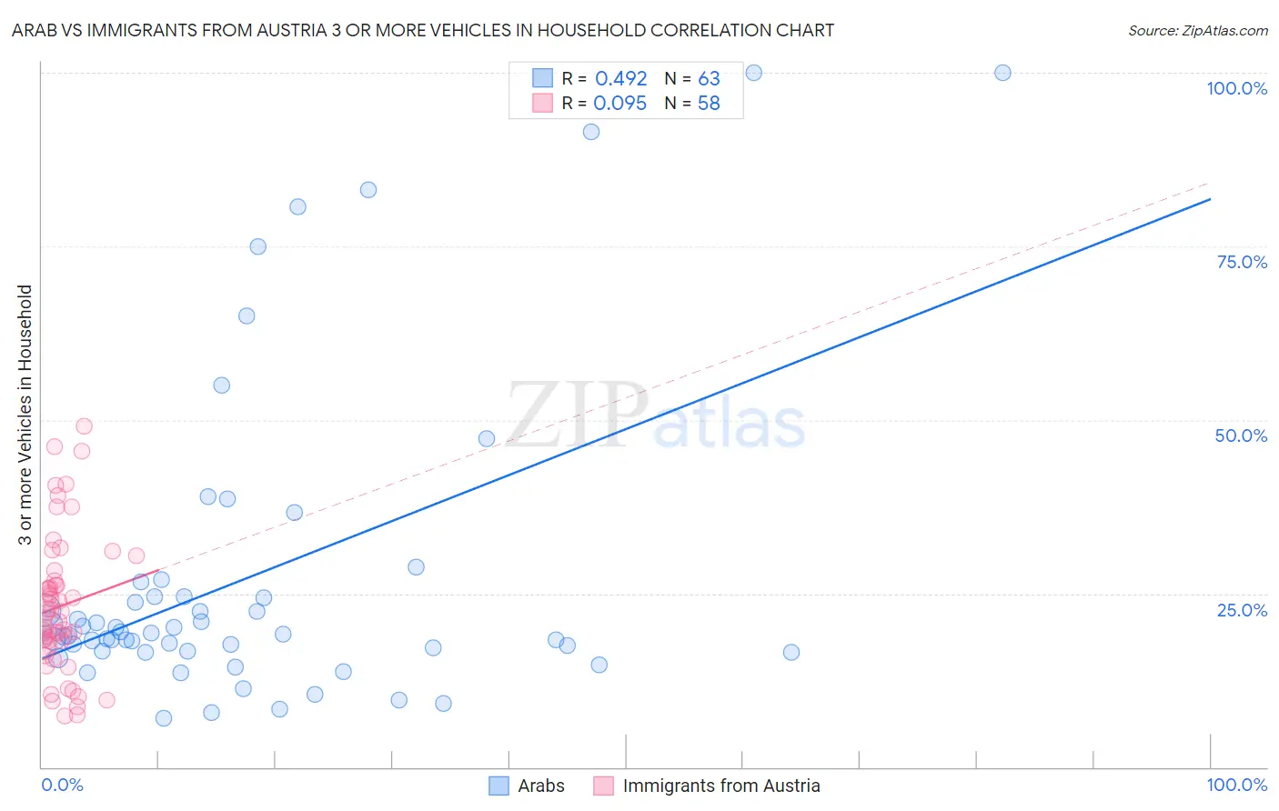 Arab vs Immigrants from Austria 3 or more Vehicles in Household