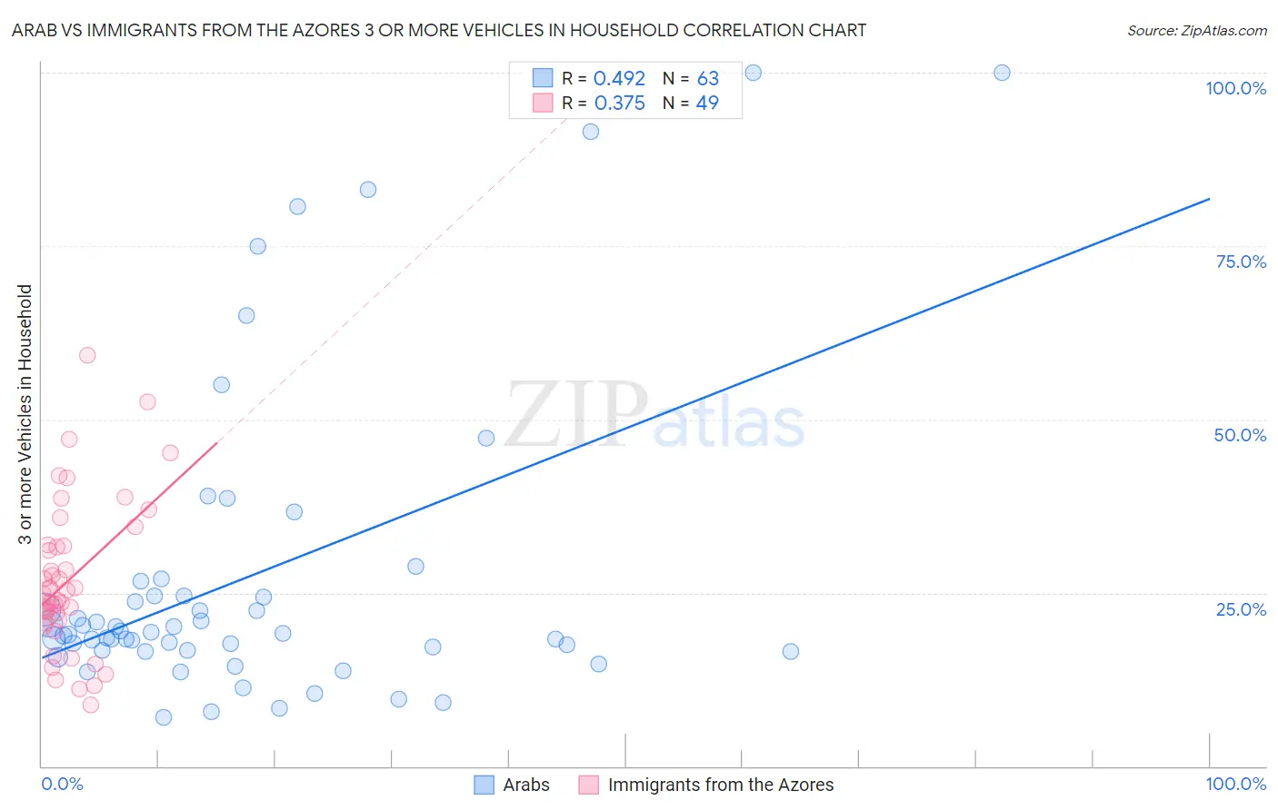 Arab vs Immigrants from the Azores 3 or more Vehicles in Household