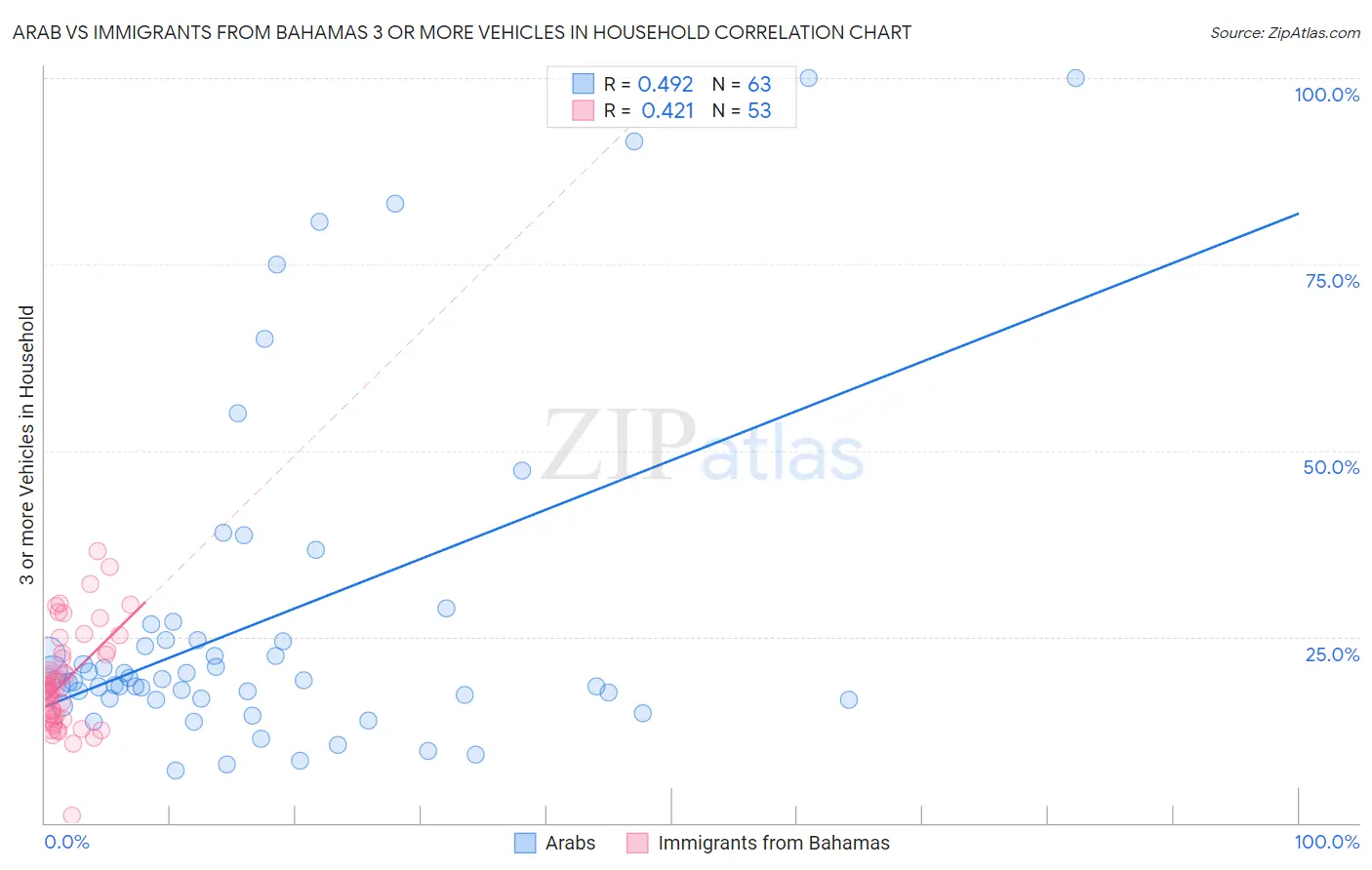 Arab vs Immigrants from Bahamas 3 or more Vehicles in Household