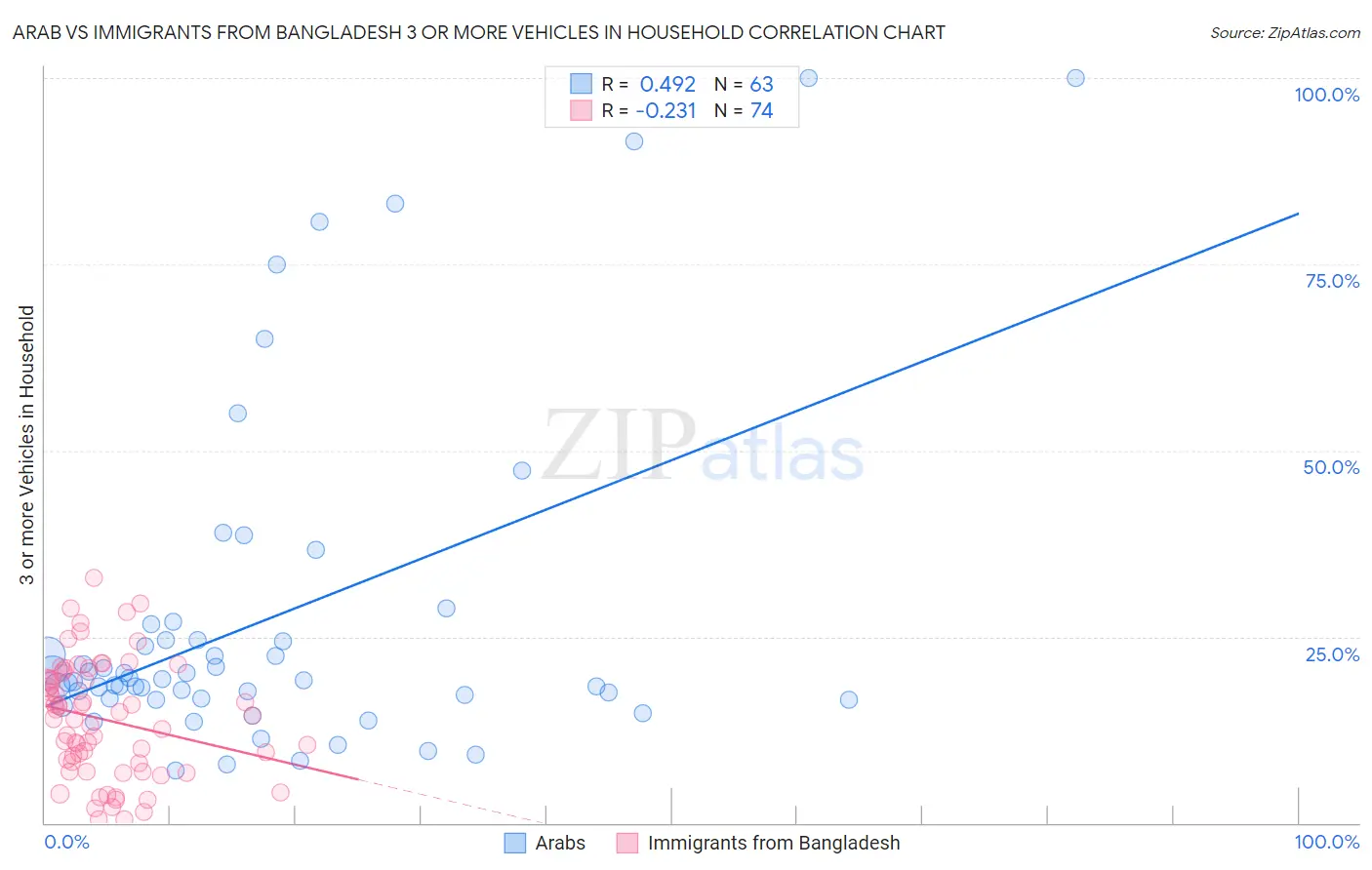 Arab vs Immigrants from Bangladesh 3 or more Vehicles in Household