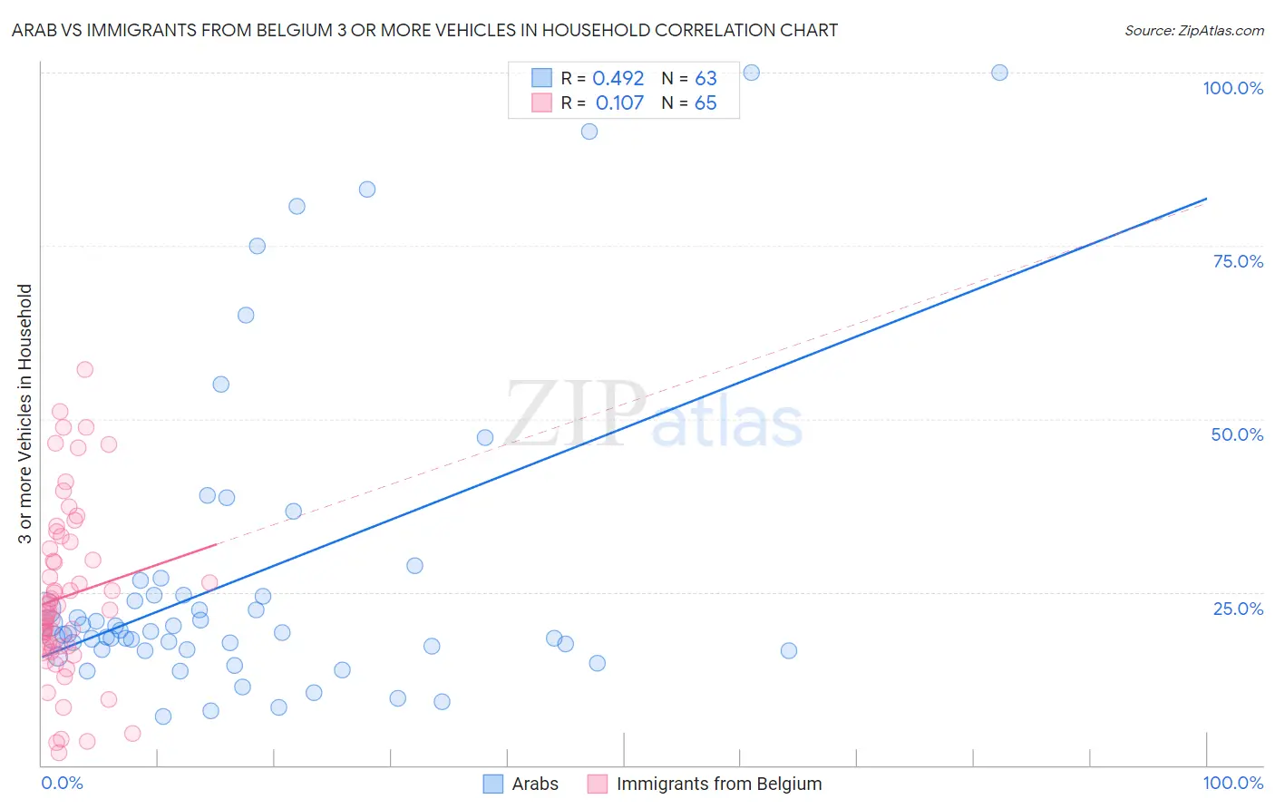 Arab vs Immigrants from Belgium 3 or more Vehicles in Household