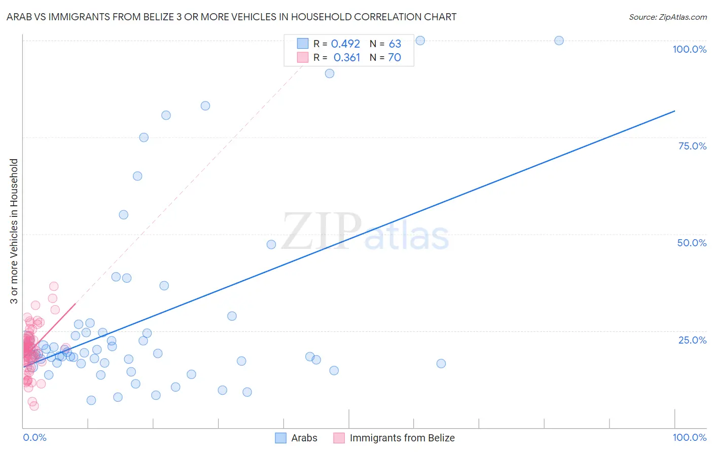 Arab vs Immigrants from Belize 3 or more Vehicles in Household
