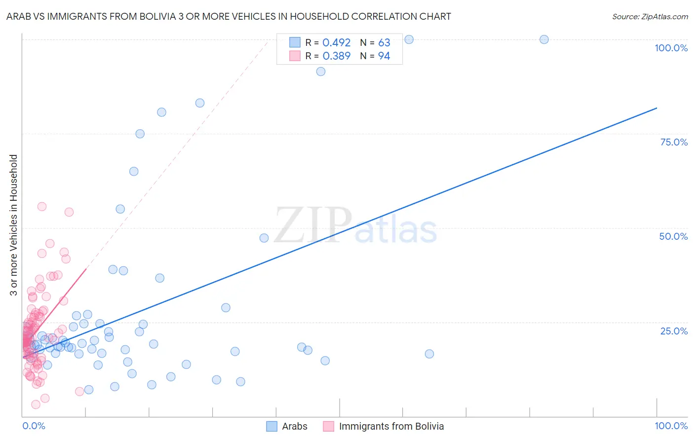 Arab vs Immigrants from Bolivia 3 or more Vehicles in Household