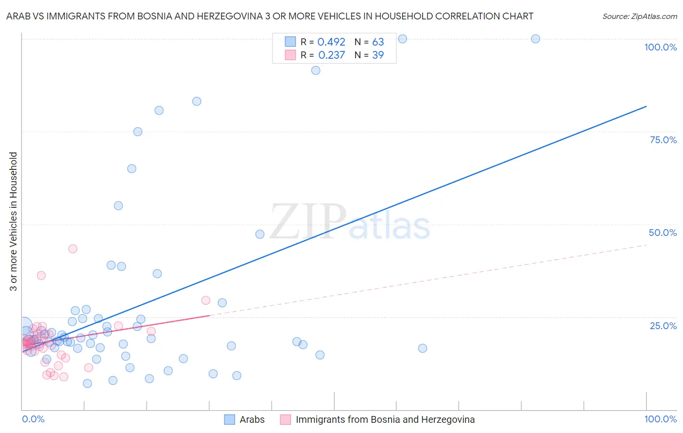 Arab vs Immigrants from Bosnia and Herzegovina 3 or more Vehicles in Household