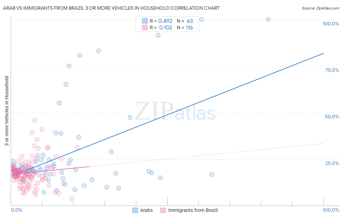 Arab vs Immigrants from Brazil 3 or more Vehicles in Household