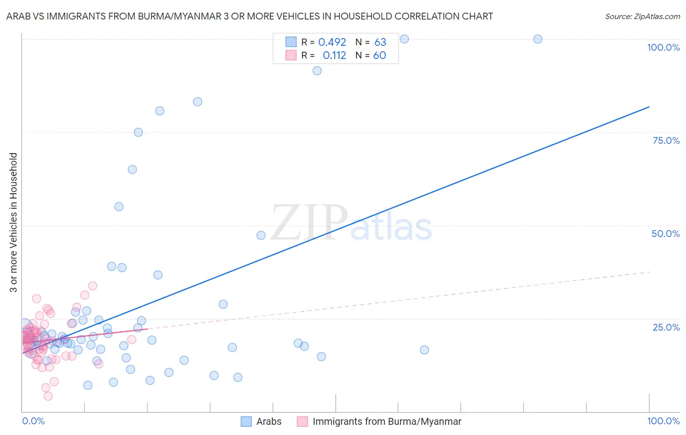 Arab vs Immigrants from Burma/Myanmar 3 or more Vehicles in Household