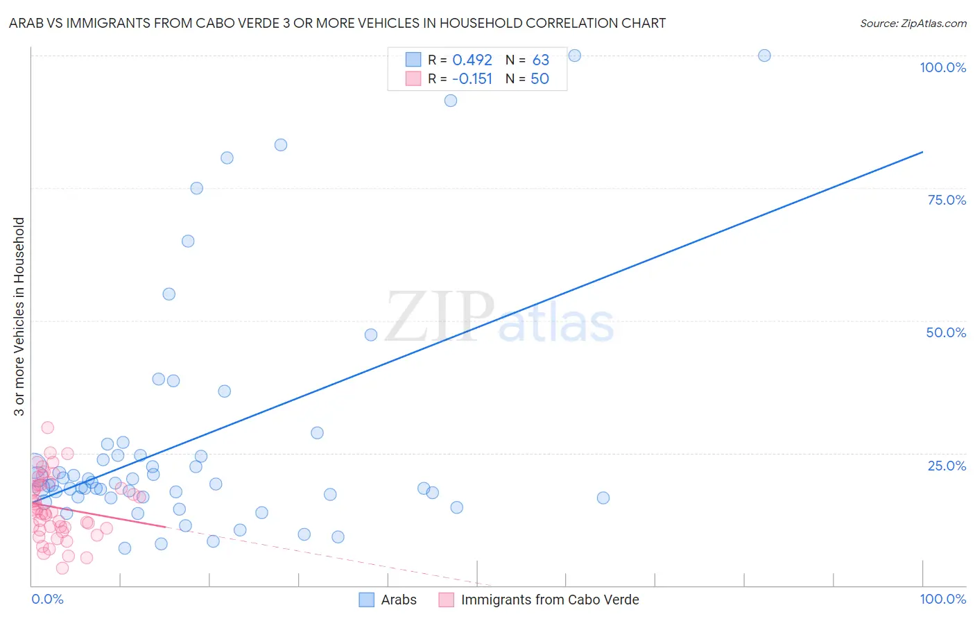 Arab vs Immigrants from Cabo Verde 3 or more Vehicles in Household