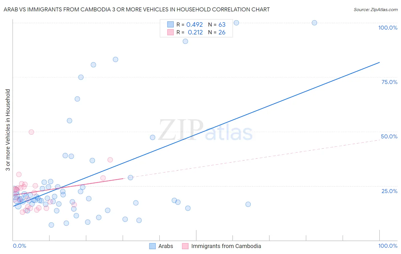 Arab vs Immigrants from Cambodia 3 or more Vehicles in Household