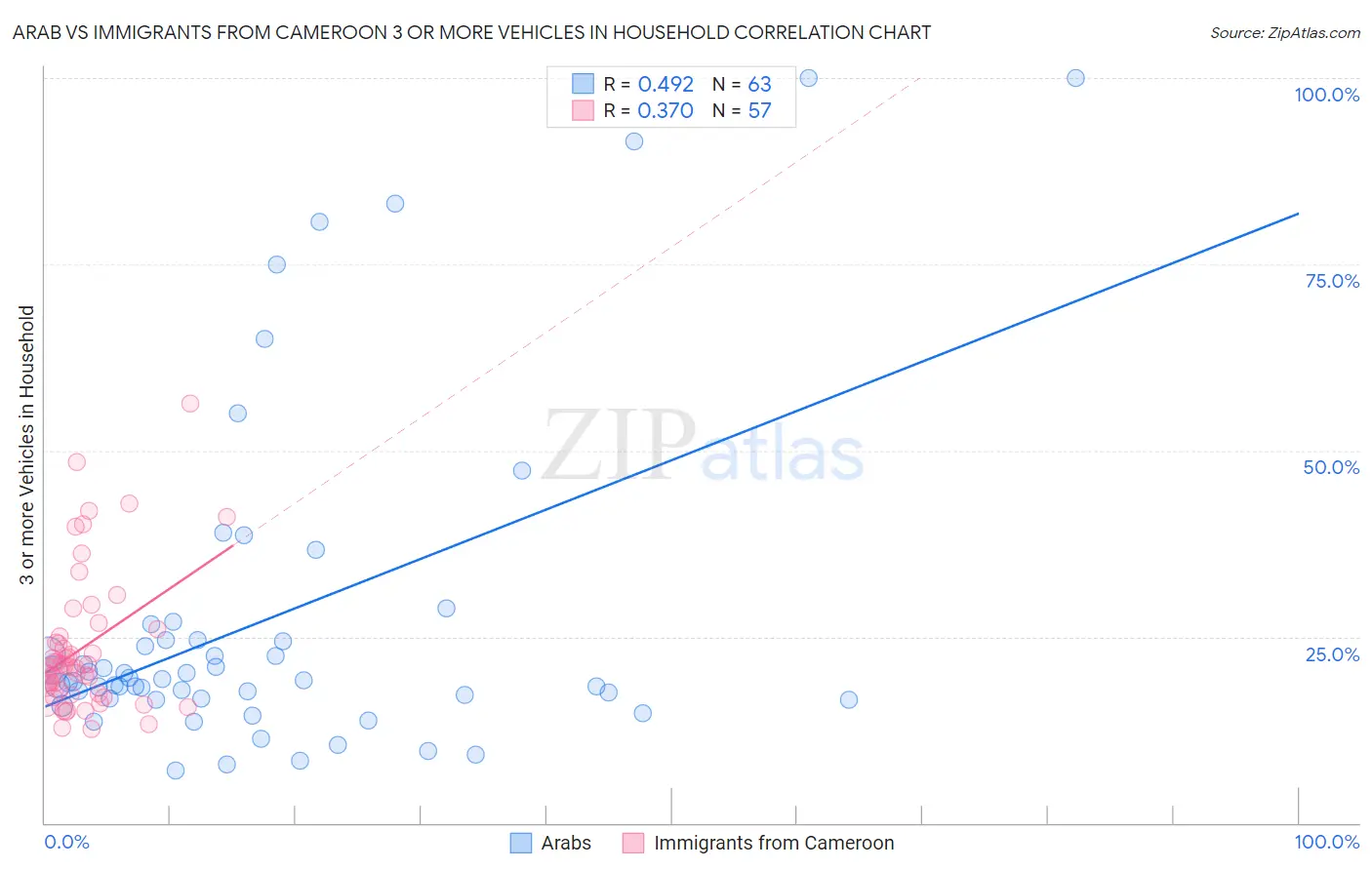 Arab vs Immigrants from Cameroon 3 or more Vehicles in Household