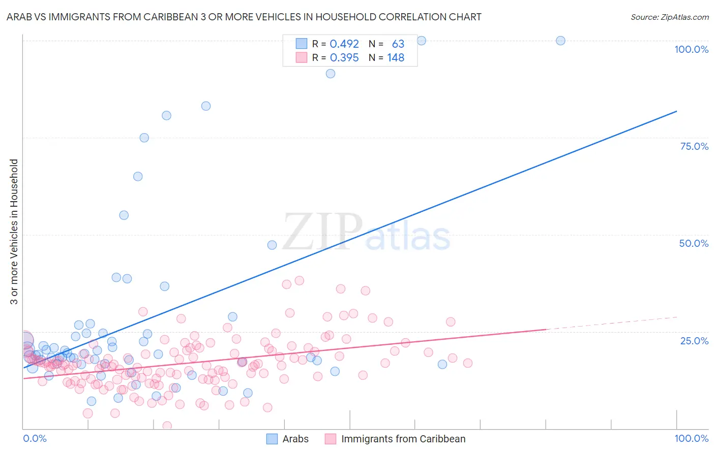 Arab vs Immigrants from Caribbean 3 or more Vehicles in Household