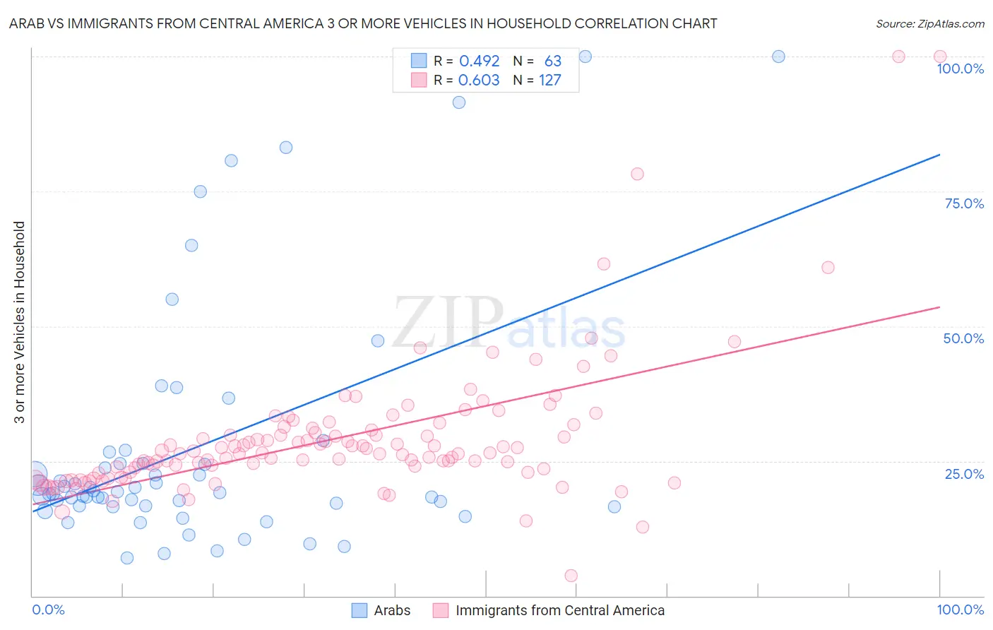 Arab vs Immigrants from Central America 3 or more Vehicles in Household
