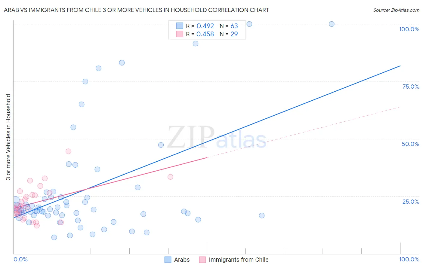 Arab vs Immigrants from Chile 3 or more Vehicles in Household