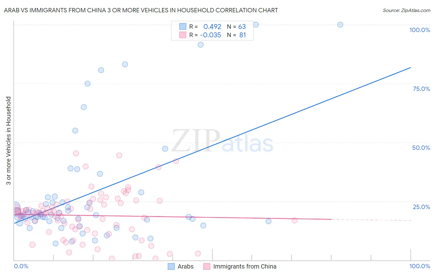 Arab vs Immigrants from China 3 or more Vehicles in Household
