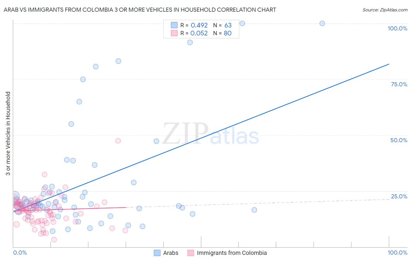 Arab vs Immigrants from Colombia 3 or more Vehicles in Household