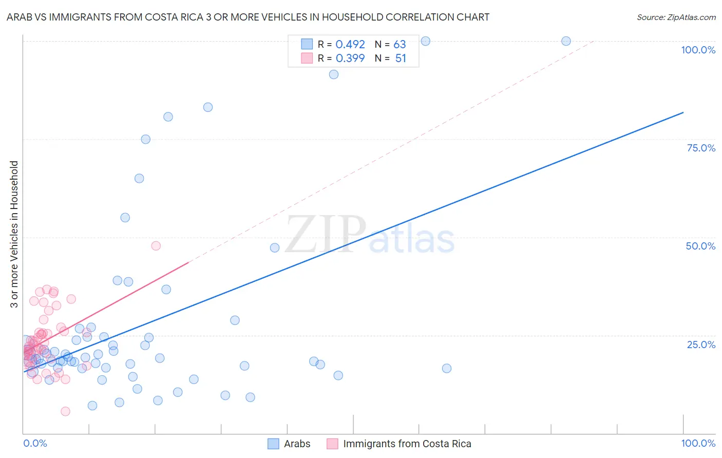 Arab vs Immigrants from Costa Rica 3 or more Vehicles in Household