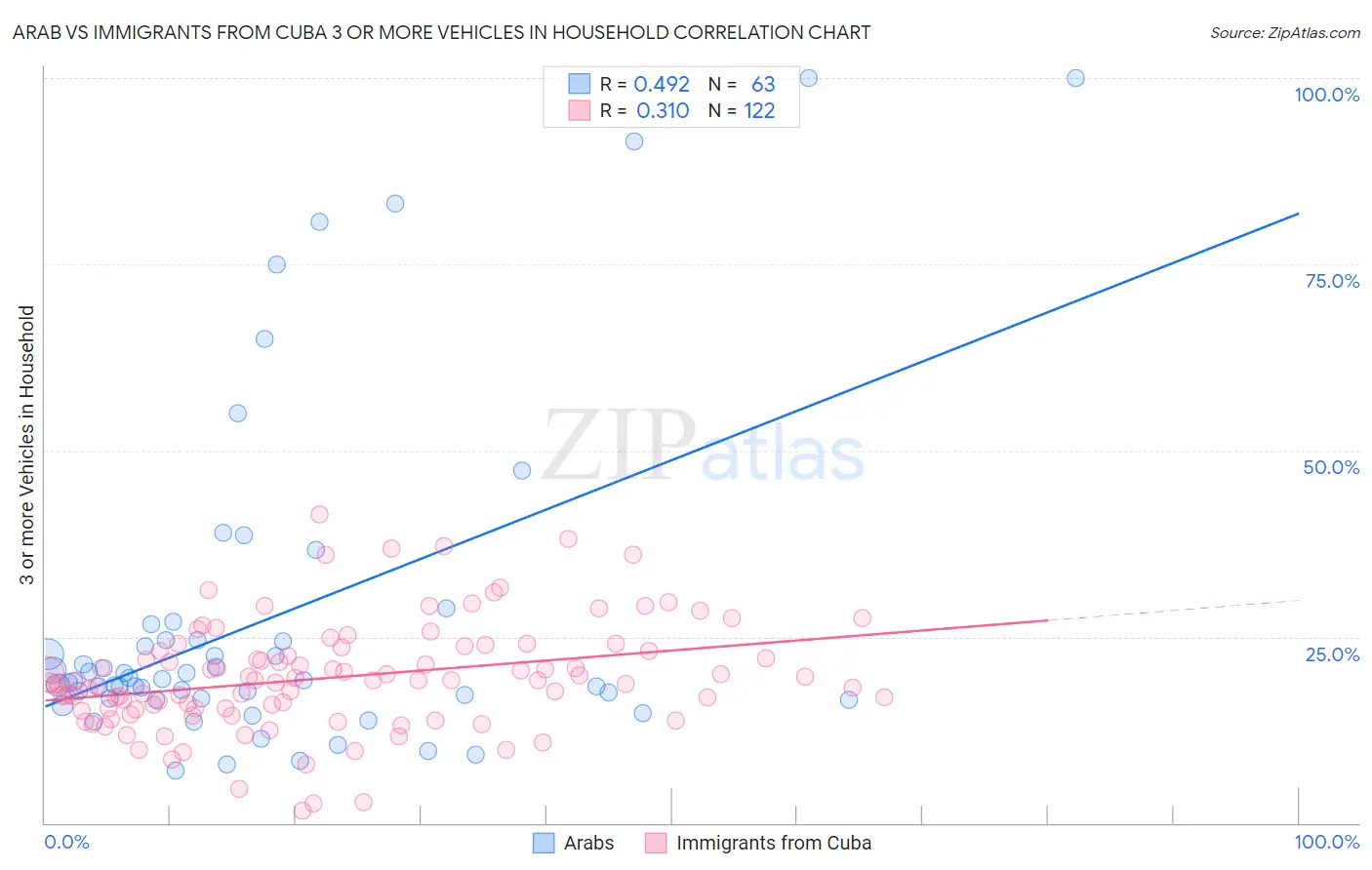 Arab vs Immigrants from Cuba 3 or more Vehicles in Household